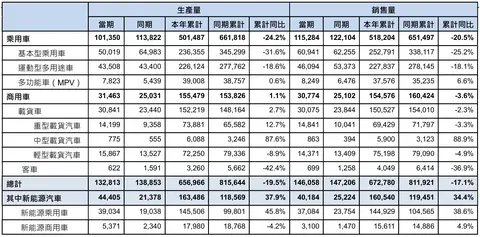 东风集团前5月乘用车累计销量同比降20.5%，新能源汽车同比增34.4%