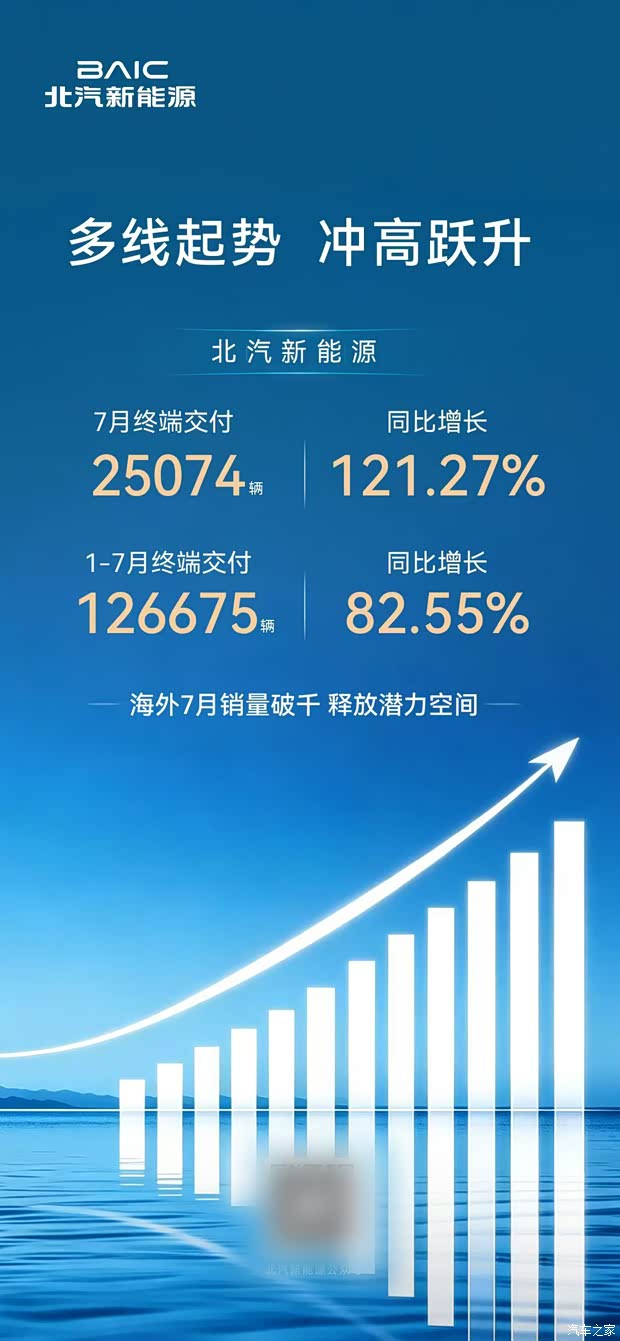 同比增长121.27% 极狐汽车7月交付23517台 阿尔法T7即将预售